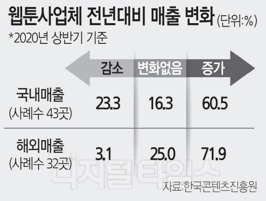 ¼öÃâÈ¿ÀÚ·Î ¶á K-À¥Å÷¡¦ ±¹³» ¸ÅÃâ¾×µµ 1³â»õ 37% ¼ºÀå ¼öÃâÈ¿ÀÚ·Î ¶á K-À¥Å÷¡¦ ±¹³» ¸ÅÃâ¾×µµ 1³â»õ 37% ¼ºÀå